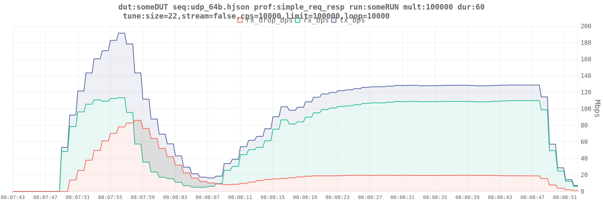 bps graph of astf profile